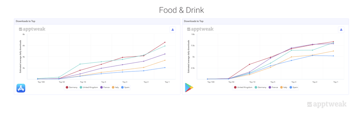 Comparing the number of daily downloads an app needs to reach the top charts of the Food & Drinks category in the App Store and Google Play in major European countries